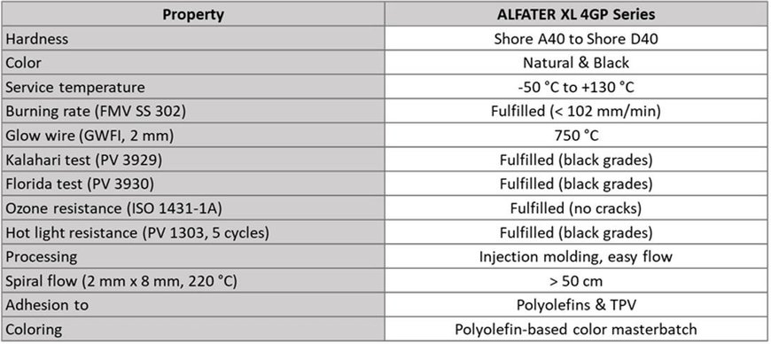 NEW ALFATER XL GRADES with reduced emissions, fogging, and odour for technical automotive applications